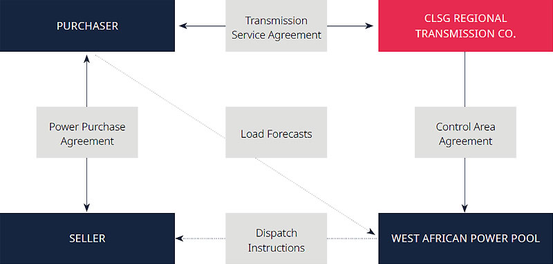 contractual-structure-clsg-line